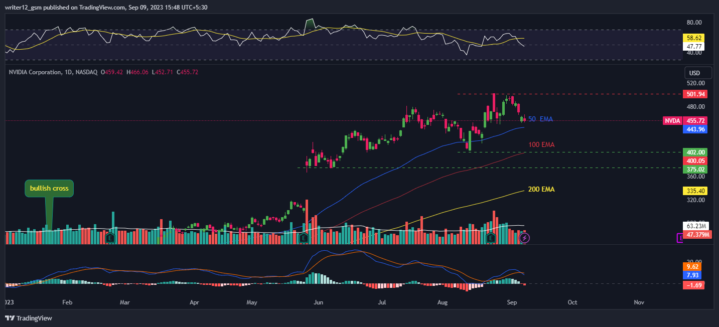 NVIDIA Stock: Correction In NVDA Stock; Is it Overbought?