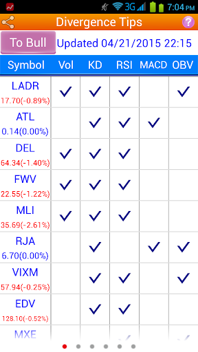 Divergence Tips - USA Stocks