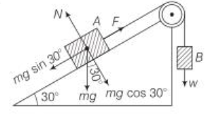 Motion on inclined surface