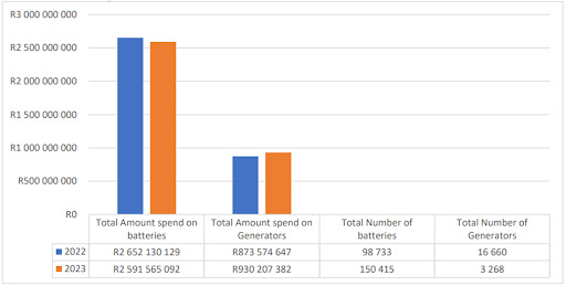 A comparative of how much telcos spent on batteries and generators between 2022 and 2023.