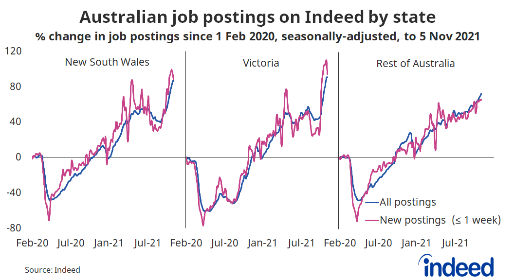 line graph titled “Australian job postings on Indeed by state.”