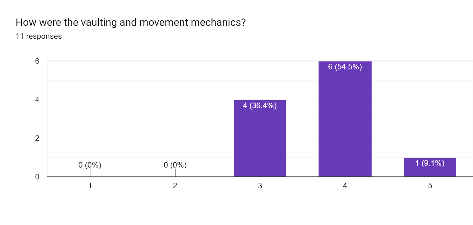 Forms response chart. Question title: How were the vaulting and movement mechanics?. Number of responses: 11 responses.