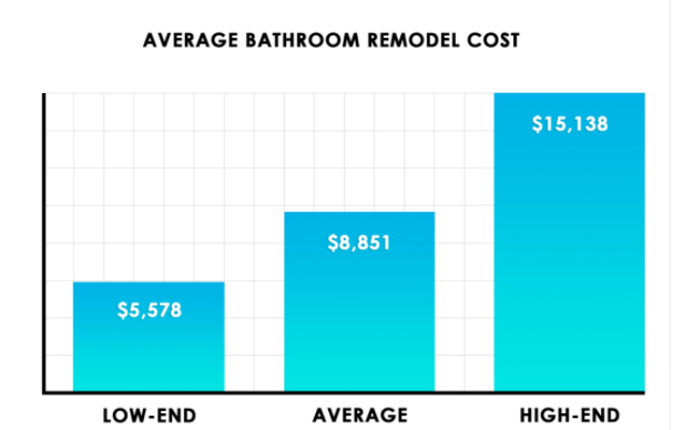 Bar graph of the cost difference between a low-end and high-end bathroom remodel  