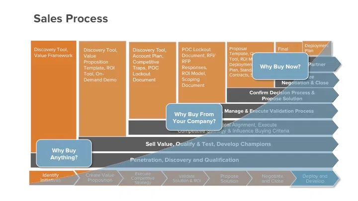 Sales process guide