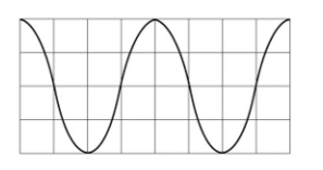 Use the terms period, frequency and peak value as applied to an alternating current or voltage