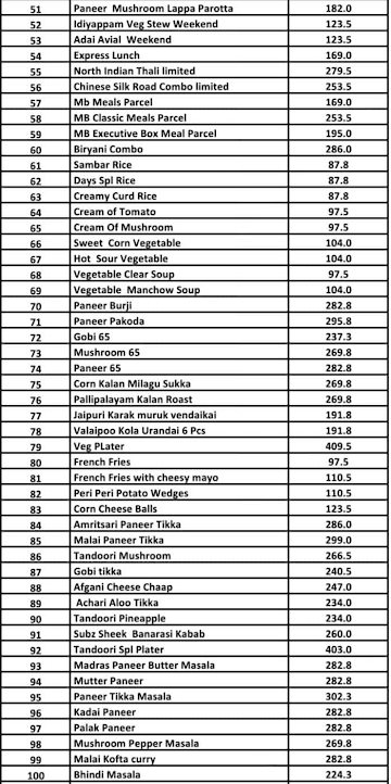 Manoj Bhavan Veg Restaurant menu 