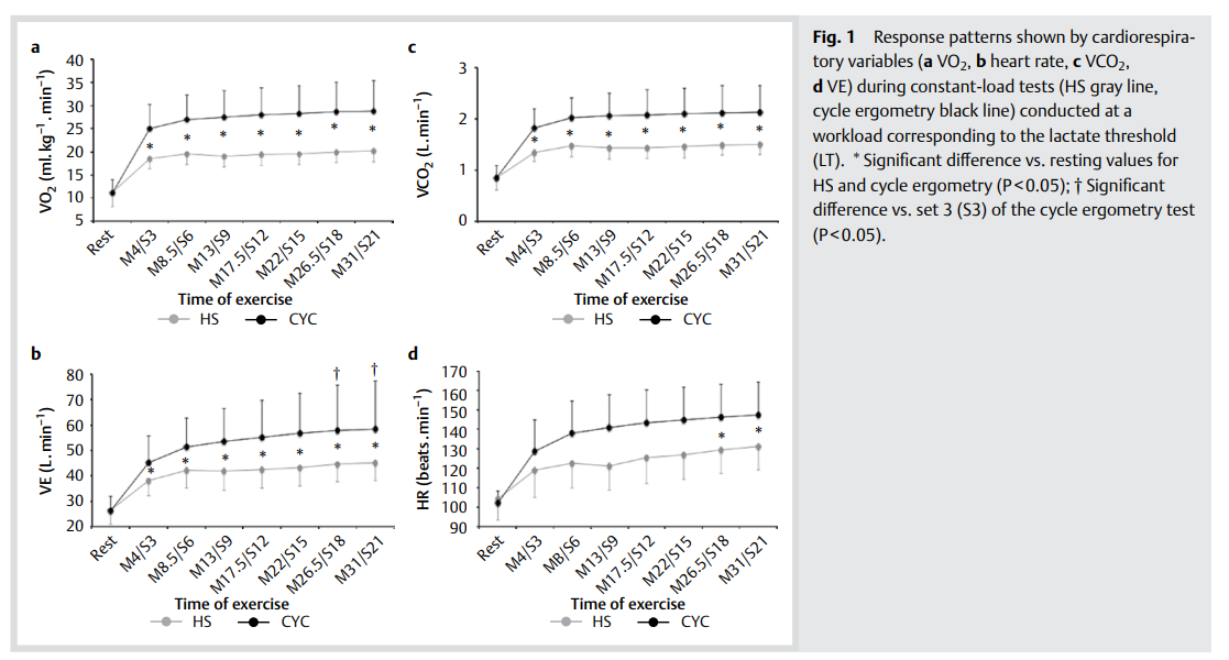 Cardiovascular fatigue