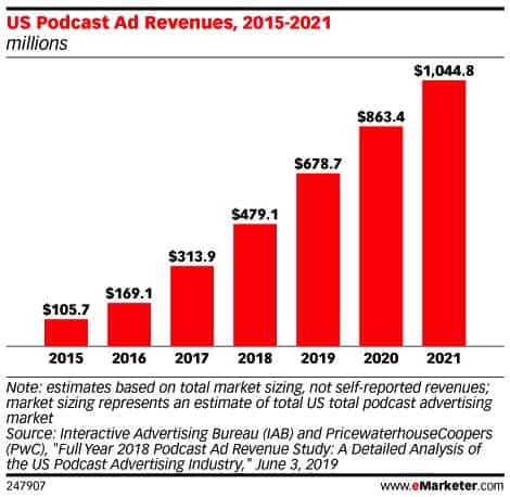 Statistiques sur les revenus des podcasts