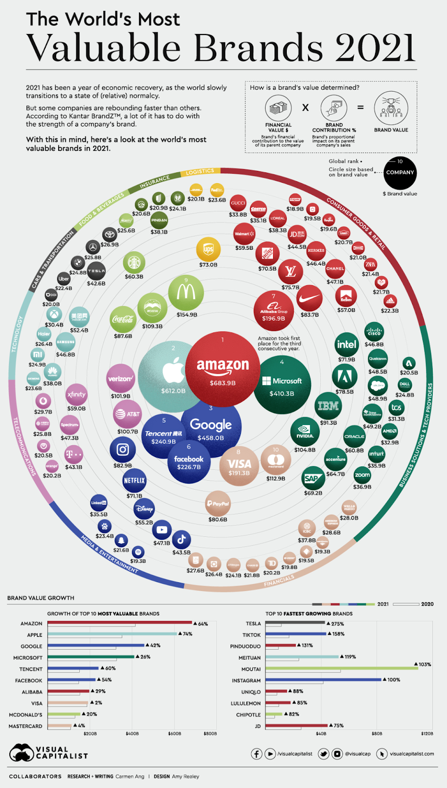 Visual Capitalist , Worlds Most Valuable Brands 2021