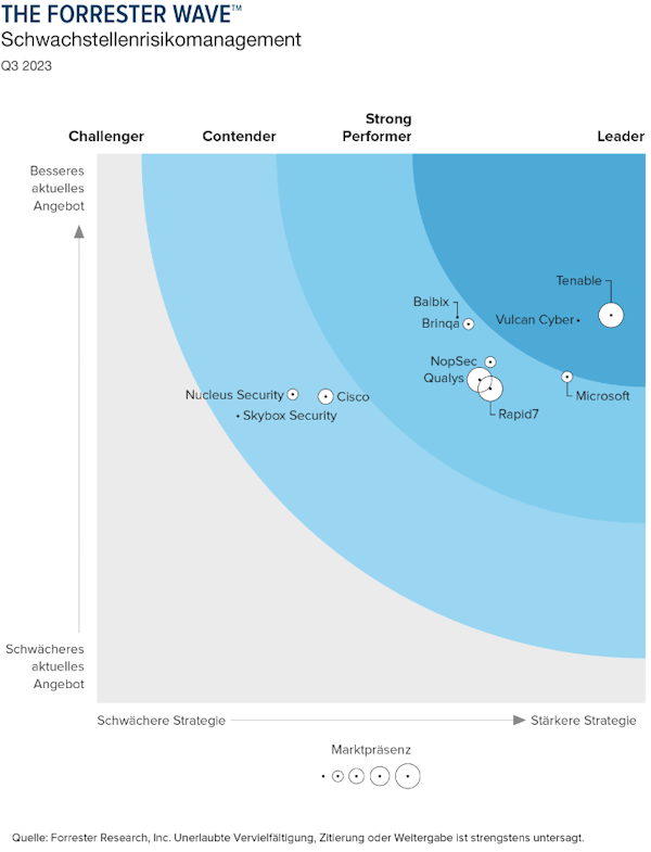 The Forrester Wave™: Schwachstellenrisikomanagement, Q3 2023