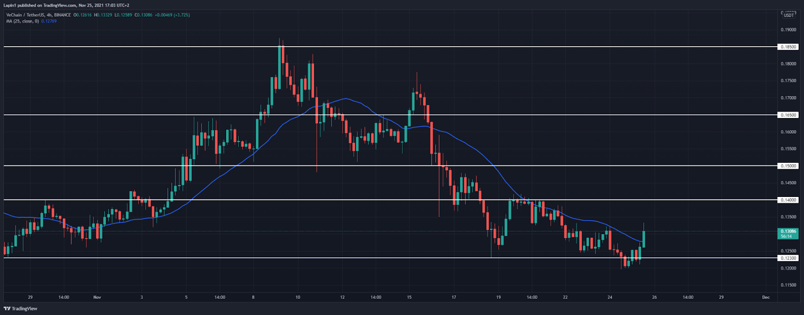 Analisi dei prezzi VeChain: VET sale sopra 0,13 $, ti stai preparando per un nuovo salto?