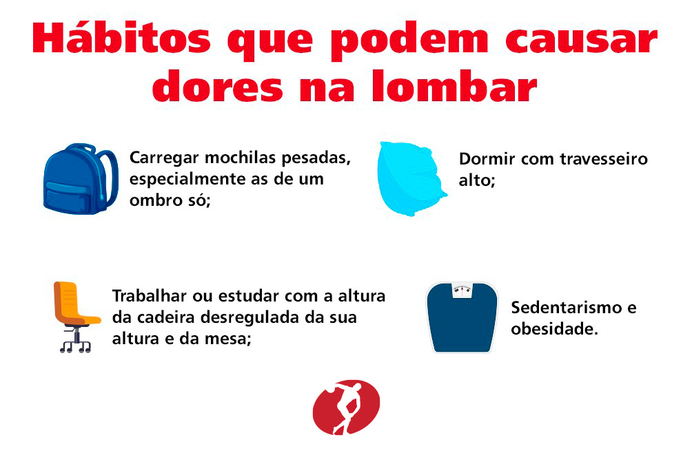 Hábitos que podem causar dores na lombar:

- Carregar mochilas pesadas, especialmente as de um ombro só;

- Dormir com travesseiro alto;

- Trabalhar ou estudar com a altura da cadeira desregulada da sua altura e da mesa;

- Sedentarismo e obesidade. 