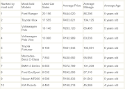 Top 10 used car models sold in South Africa during 2023 (AutoTrader Used Car Sales Data: January 1 - December 31 2023).

