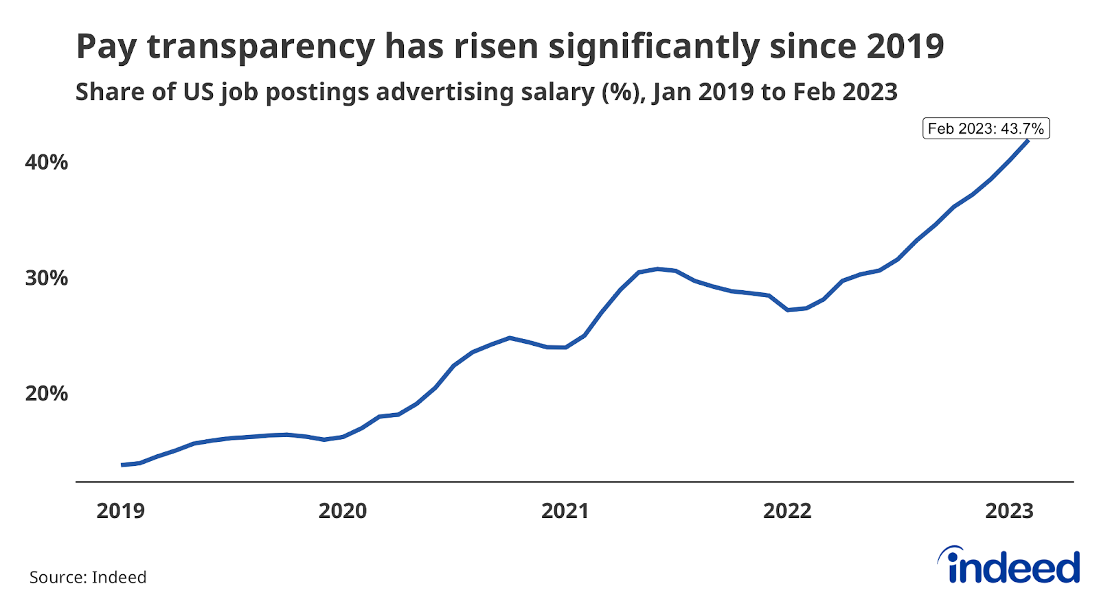 Line graph titled “Pay transparency has risen significantly since 2019” with a vertical axis ranging from 10% to 40%