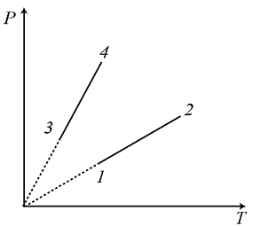 Pressure volume curve