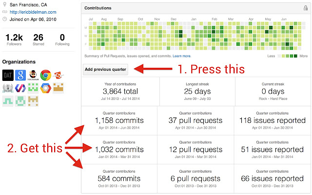 Github quarterly contributions