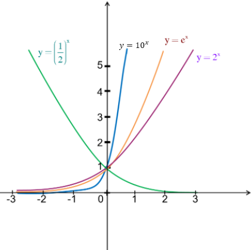 Đồ thị hàm số mũ đặc biệt
