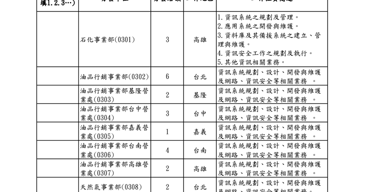 [工作] 中油職員 資訊類 志願選填請益