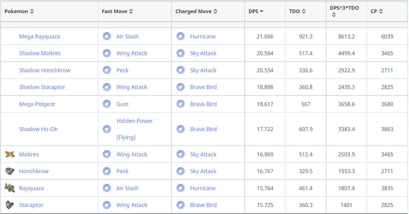 Pokemon GO: Shadow Ho-oh weaknesses and best counters