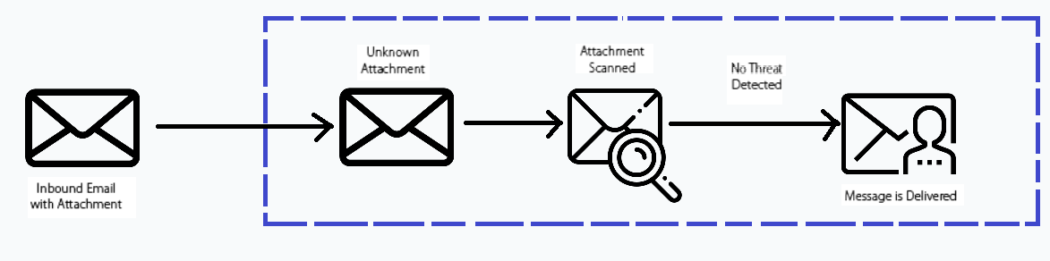 Scanning procedure