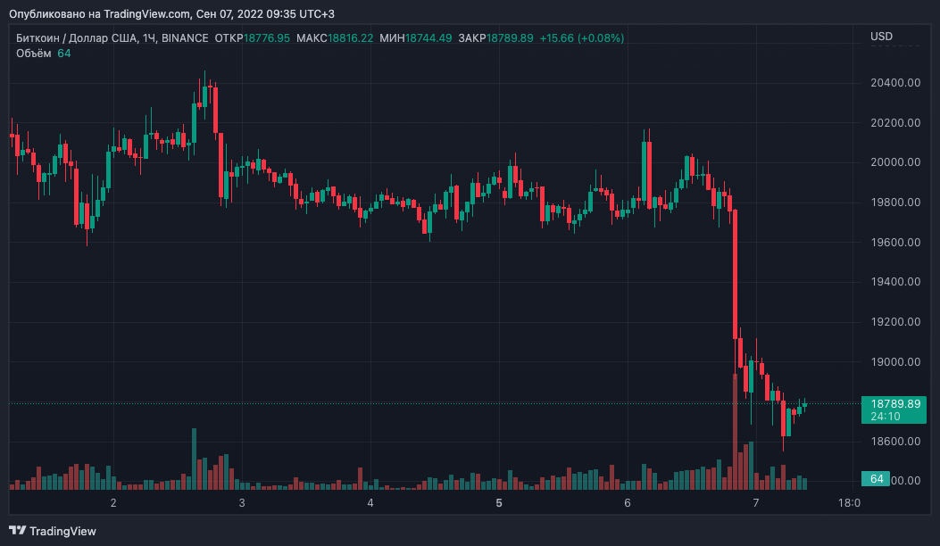 Цена биткоина опустилась ниже $19 000