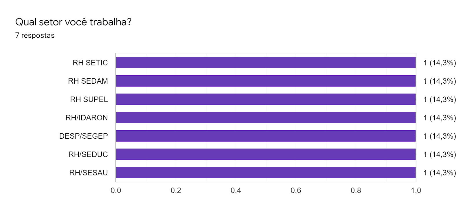 Gráfico de respostas do Formulários Google. Título da pergunta: Qual setor você trabalha?. Número de respostas: 7 respostas.