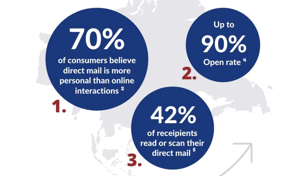 Direct mail statistics