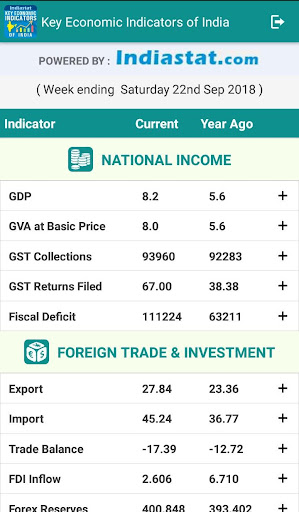 Key Economic Indicators of India