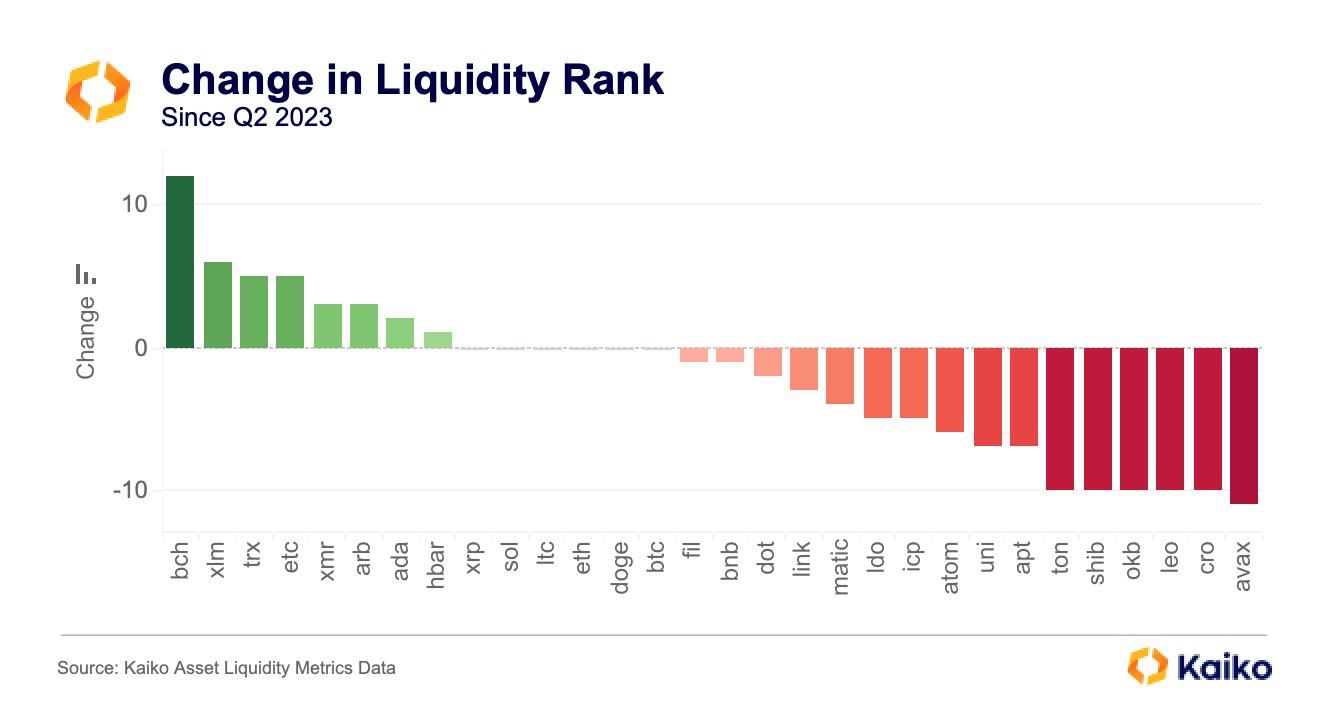 Change in Liquidity Rank Since Q2 2023. 