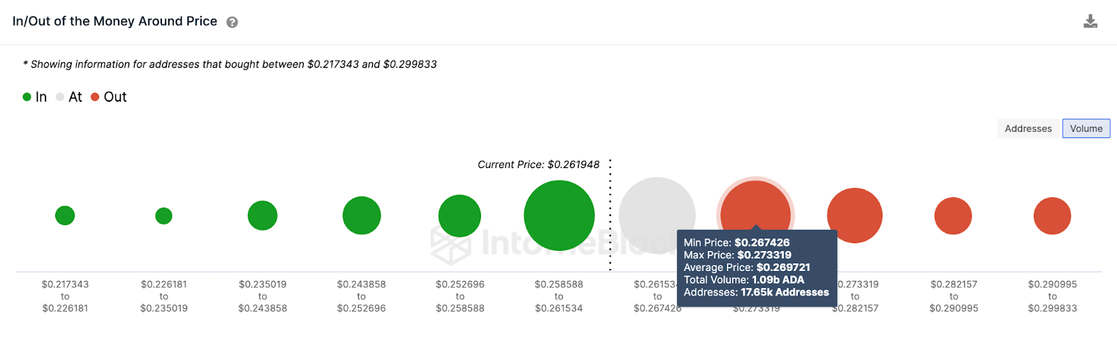 Giá Cardano (ADA) tăng, tháng 6/2023: Dữ liệu IOMAP. Nguồn: IntoTheBlock