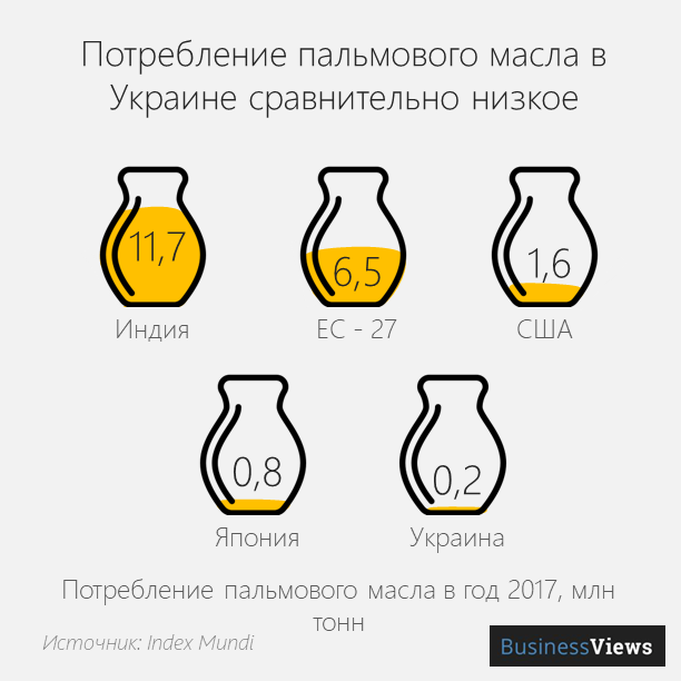 потребление масла по миру 