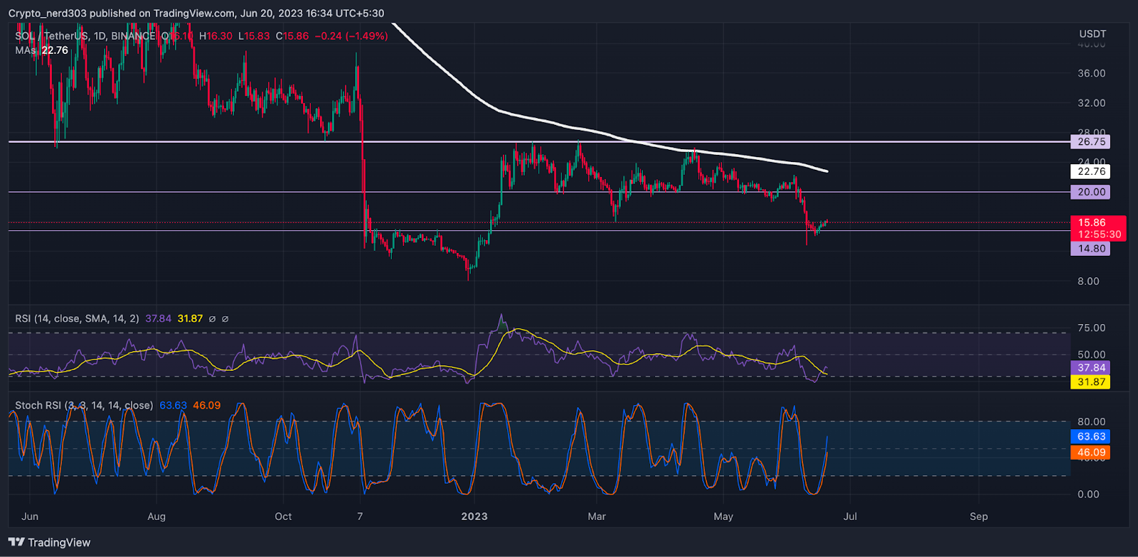 SOL Price Analysis: SOL Price Attains Predicted Target, What Next?