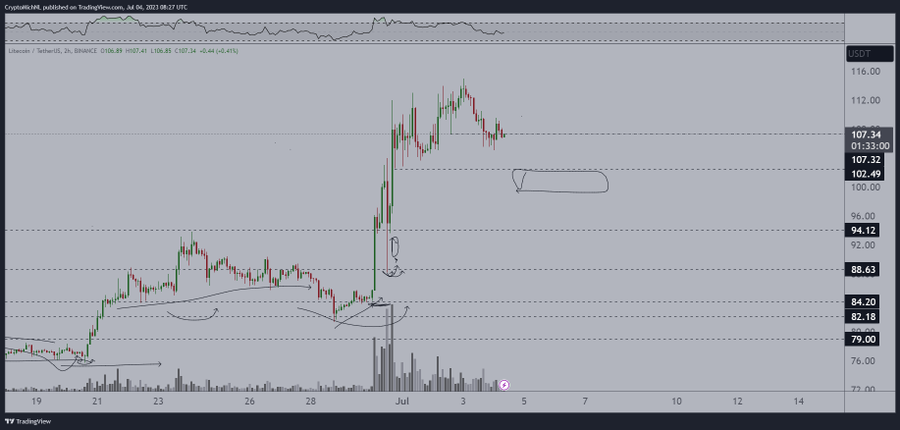 Litecoin price prediction as LTC shoots past $100