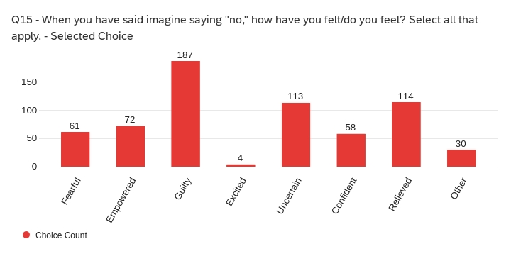 61 respondents selected "fearful." 72 selected "empowered." 187 selected "guilty." 4 selected "excited." 113 selected "uncertain." 58 selected "confident." 114 selected "relieved." 30 selected "other." 