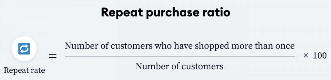 calculation of Repeat purchase Ratio