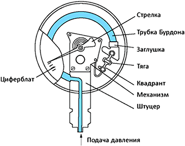 Схема вакуумметра Бурдона