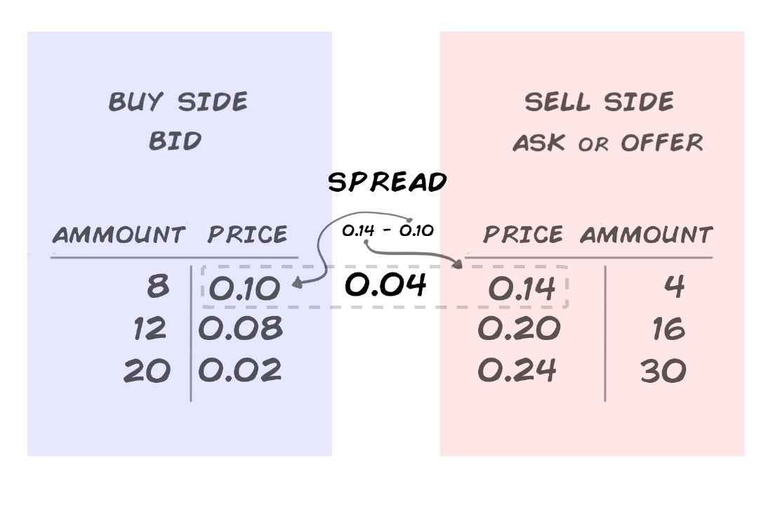 What is Spread