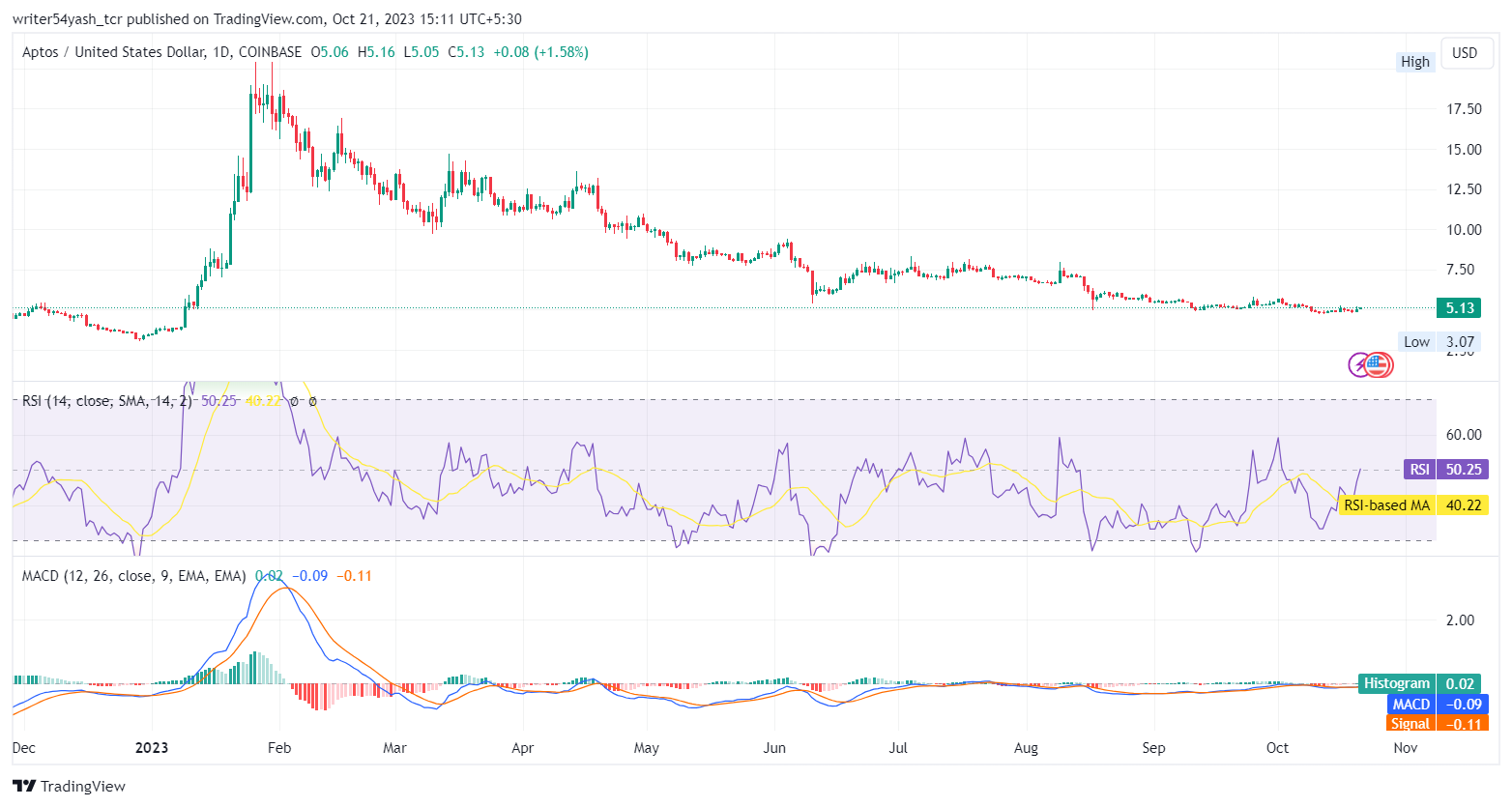 Aptos Price 2023: Can Aptos Price Shoot A Bullish Rally Upwards?