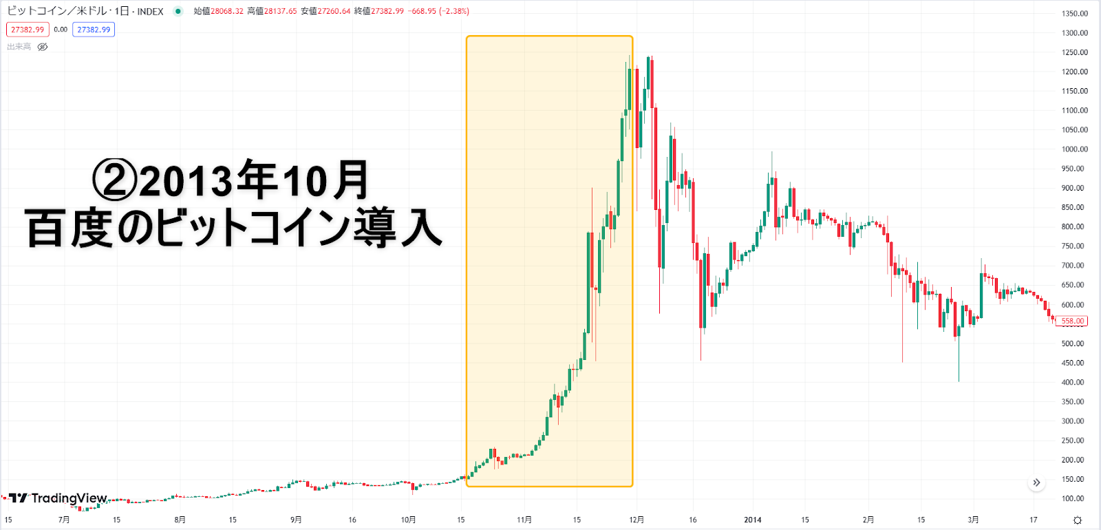 2013年10月百度ビットコイン導入