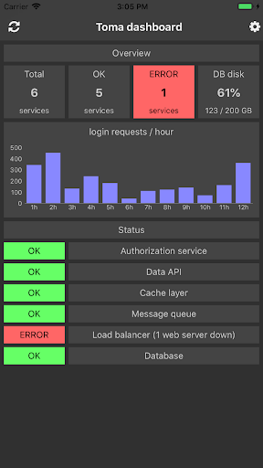 Screenshot Toma dashboard