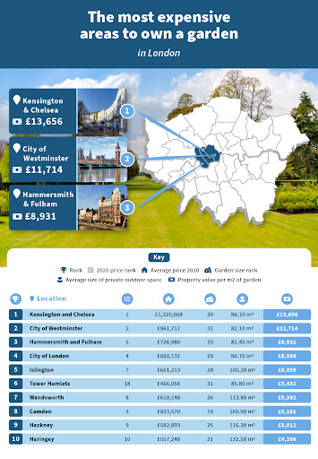 Most expensive areas in London