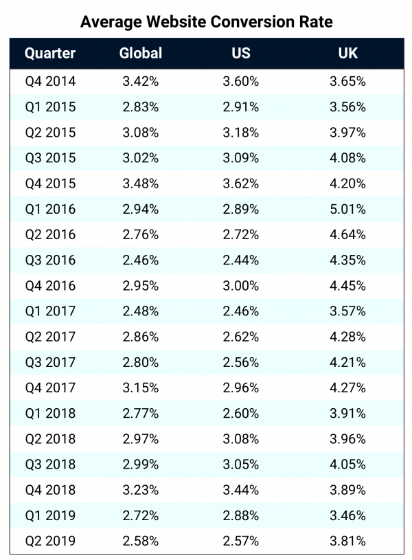 average website conversion rate 