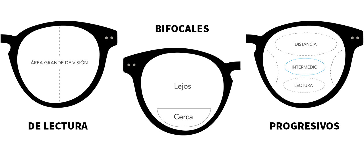 lentes-de-lectura-bifocales-y-progresivos-optimania