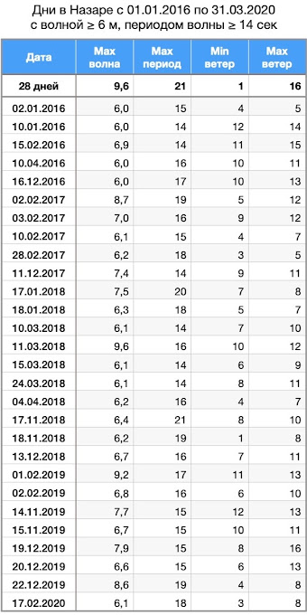 Назаре. Самые большие волны в мире