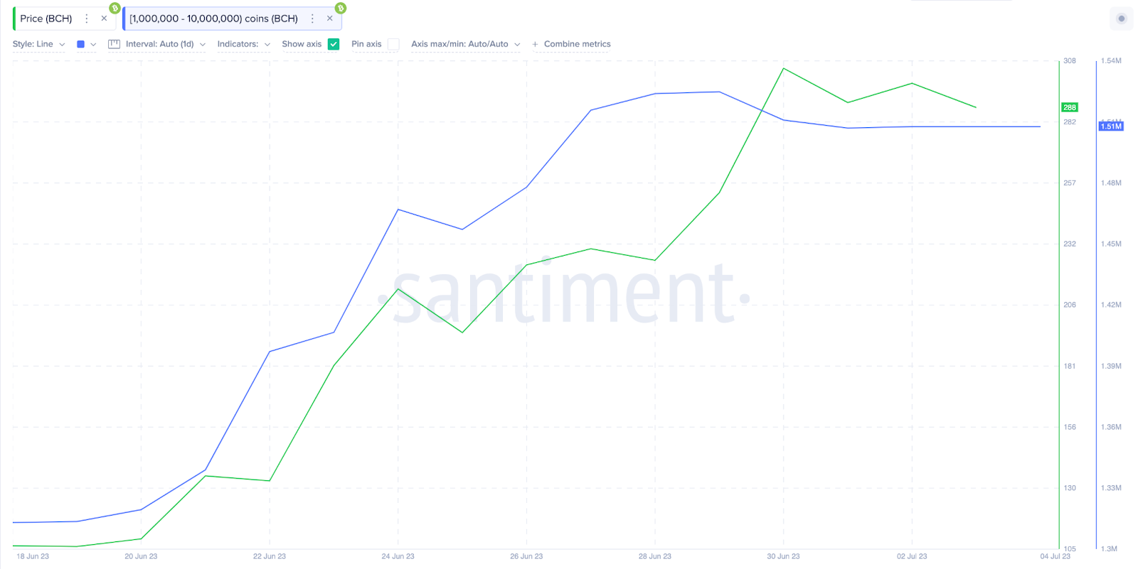 Bitcoin Cash Starts July with a Price Correction as Whales Take Hawkish Positions.