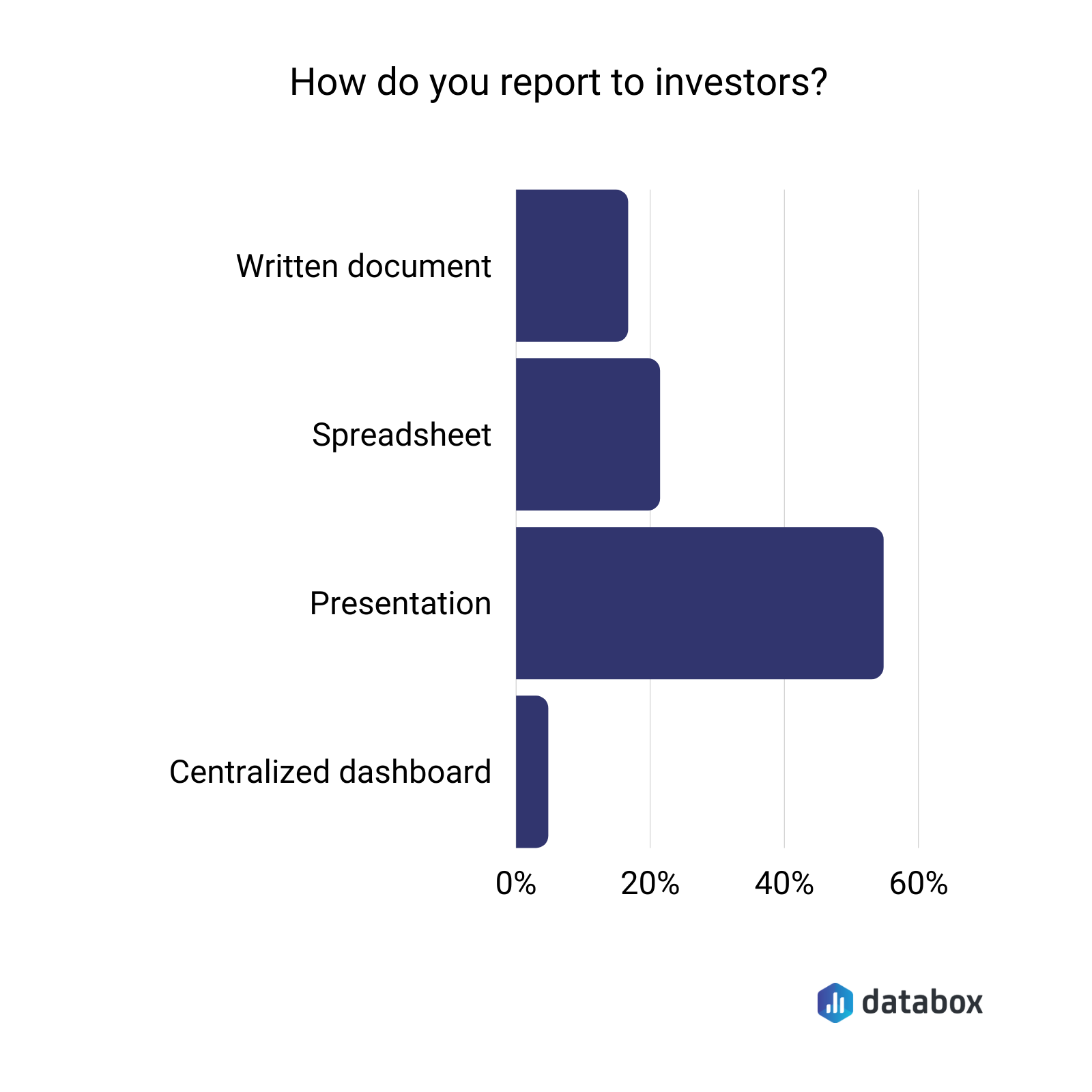 how do you report to investors