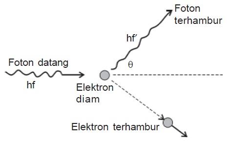 Pembelajaran Fisika Hamburan Compton