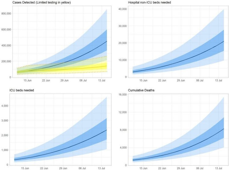 The 'cases detected' panel shows detected cases assuming the current testing policy (blue) and detected cases projected under a limited policy (yellow) of detecting only hospitalised cases from mid-June. The shaded bands represent uncertainty, with darker bands representing 50% prediction intervals.