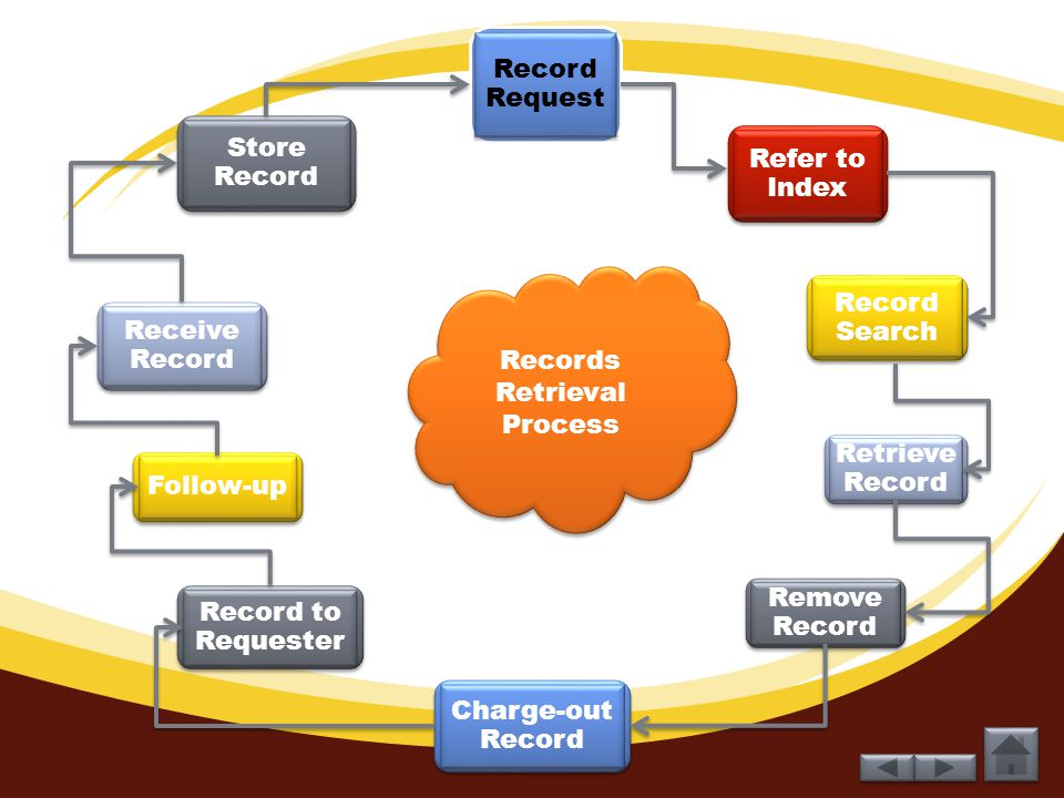 Retrieving records - Model