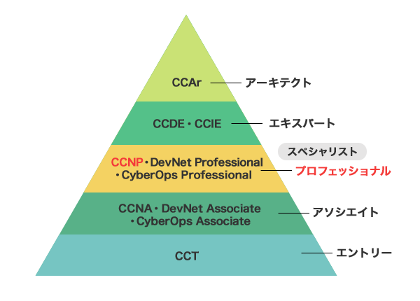 CCNP /CCNA実践勉強　CISCO C1841